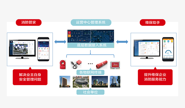 消防安全社会化服务云平台